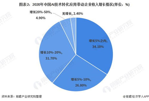 2021年中國人工智能應(yīng)用市場 計(jì)算機(jī)視覺引領(lǐng)，技術(shù)創(chuàng)新驅(qū)動(dòng)發(fā)展